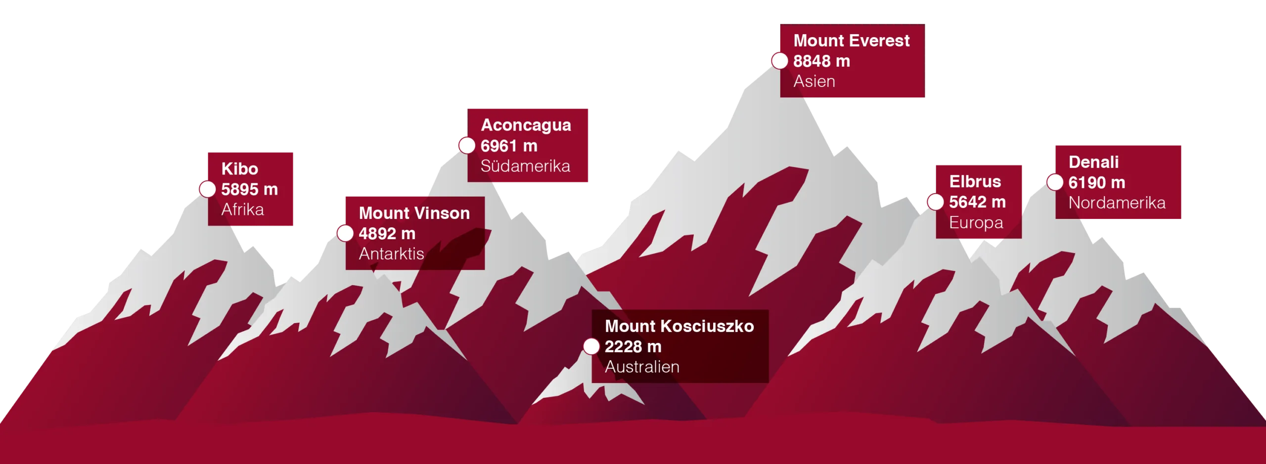 Seven Summits Infografik Seven Summits Infografik